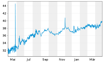 Chart Coöperatieve Rabobank U.A. RC-Zo MTN. 2014(34) - 1 Jahr