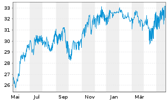 Chart Coöperatieve Rabobank U.A. RC-Zo MTN. 2014(34) - 1 Year