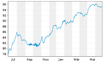 Chart Deutsche Bank AG DL-FLR-Nachr.Anl.v.14(20/unb.) - 1 Year