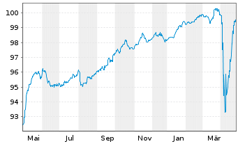 Chart Deutsche Bank AG DL-FLR-Nachr.Anl.v.14(20/unb.) - 1 Year