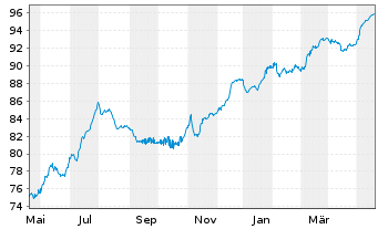 Chart Deutsche Bank AG DL-FLR-Nachr.Anl.v.14(20/unb.) - 1 Year