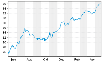 Chart Deutsche Bank AG DL-FLR-Nachr.Anl.v.14(20/unb.) - 1 an