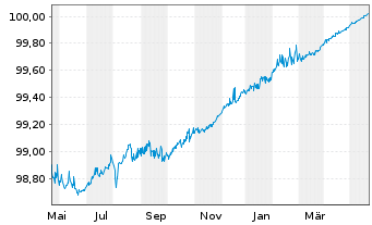 Chart Carlsberg Breweries A/S EO-Med.T.Nts 2014(24/24) - 1 Jahr