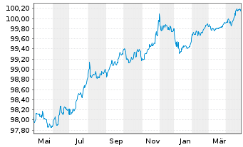 Chart Unibail-Rodamco-Westfield SE EO-Med.T.Nts 2014(26) - 1 Year