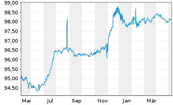 Chart Unibail-Rodamco-Westfield SE EO-Med.T.Nts 2014(26) - 1 an