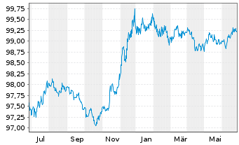 Chart Goldman Sachs Group Inc., The EO-Med.-TNts14(26) - 1 an