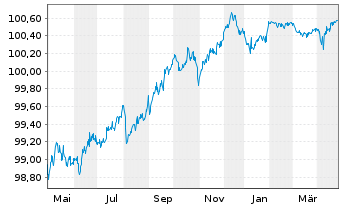 Chart Goldman Sachs Group Inc., The EO-Med.-TNts14(26) - 1 Jahr