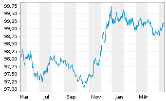 Chart Goldman Sachs Group Inc., The EO-Med.-TNts14(26) - 1 Jahr