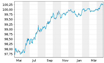 Chart EnBW International Finance BVEO-Med.T.Nts.(14/26) - 1 an