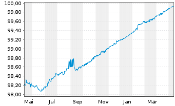 Chart Wells Fargo & Co. EO-Medium-Term Notes 2014(24) - 1 Jahr