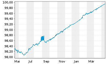 Chart Wells Fargo & Co. EO-Medium-Term Notes 2014(24) - 1 Year
