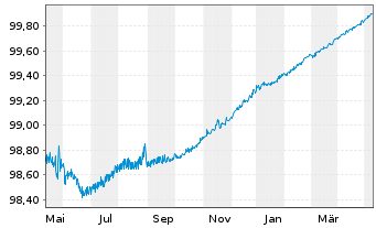 Chart Barclays Bank PLC EO-Medium-Term Notes 2014(24) - 1 an
