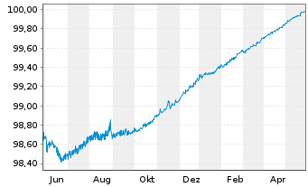 Chart Barclays Bank PLC EO-Medium-Term Notes 2014(24) - 1 Jahr