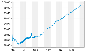 Chart Barclays Bank PLC EO-Medium-Term Notes 2014(24) - 1 Year