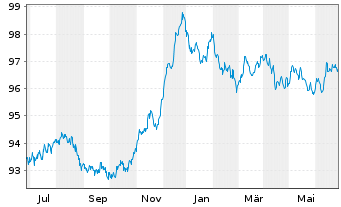 Chart McDonald's Corp. EO-Medium-Term Nts 2014(29) - 1 Jahr