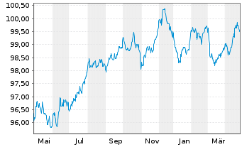 Chart McDonald's Corp. EO-Medium-Term Nts 2014(29) - 1 Year