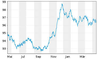 Chart McDonald's Corp. EO-Medium-Term Nts 2014(29) - 1 Year