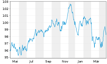 Chart AT & T Inc. EO-Notes 2014(14/34) - 1 Jahr