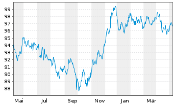 Chart AT & T Inc. EO-Notes 2014(14/34) - 1 an