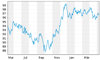 Chart AT & T Inc. EO-Notes 2014(14/34) - 1 Jahr