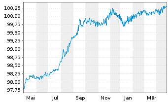 Chart Emirates Telecommunic. Grp Co. EO-MTN. 2014(26) - 1 Year