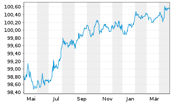 Chart Sandvik AB EO-Medium-Term Notes 2014(26) - 1 Year