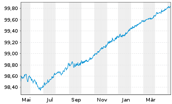 Chart Bank of America Corp. EO-Medium-Term Nts 2014(24) - 1 an