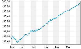 Chart Bank of America Corp. EO-Medium-Term Nts 2014(24) - 1 Year