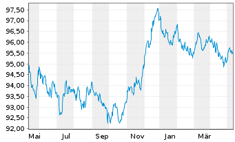 Chart Nationwide Building Society EO-Med.T.Nts 2014(29) - 1 Jahr