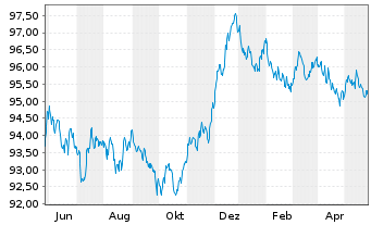 Chart Nationwide Building Society EO-Med.T.Nts 2014(29) - 1 Year
