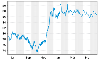 Chart Volkswagen Intl Finance N.V. EO-Med.T.Nts 2014(39) - 1 Year