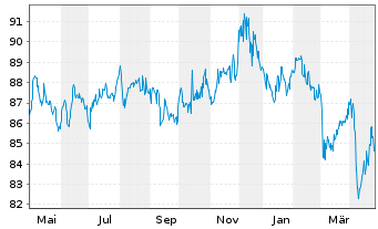 Chart Volkswagen Intl Finance N.V. EO-Med.T.Nts 2014(39) - 1 Year