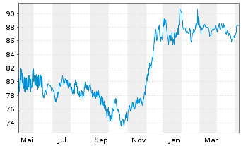 Chart Volkswagen Intl Finance N.V. EO-Med.T.Nts 2014(39) - 1 Jahr