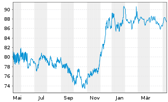Chart Volkswagen Intl Finance N.V. EO-Med.T.Nts 2014(39) - 1 an