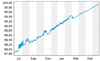 Chart Robert Bosch GmbH MTN v.2014(2014/2024) - 1 Year