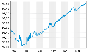 Chart Robert Bosch GmbH MTN v.2014(2014/2024) - 1 Jahr