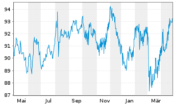 Chart Robert Bosch GmbH MTN v.2014(2039) - 1 Year