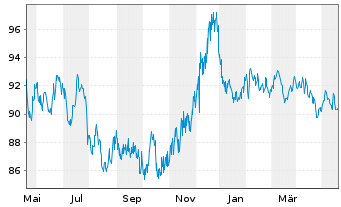 Chart Robert Bosch GmbH MTN v.2014(2039) - 1 Year