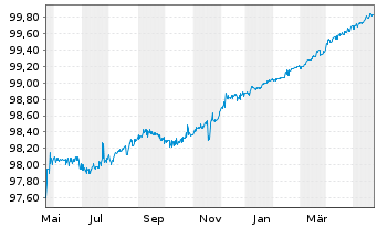 Chart Corp.Nacion.del Cobre de Chile 2014(24)Reg.S - 1 Year