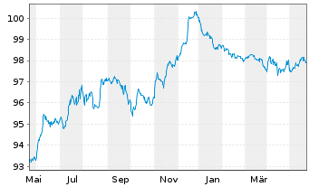 Chart South Africa, Republic of... EO-Notes 2014(26) - 1 Year