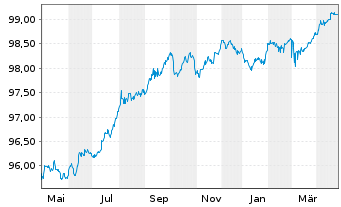 Chart European Investment Bank EO-Med-Term Nts 2014(26) - 1 Year