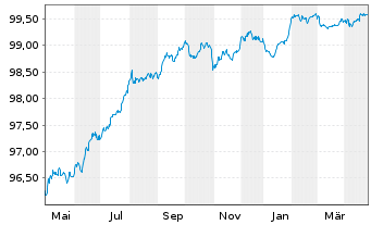 Chart Citigroup Inc. EO-Medium-Term Notes 2014(26) - 1 an