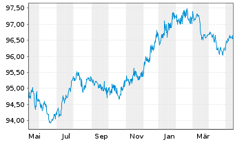 Chart Citigroup Inc. EO-Medium-Term Notes 2014(26) - 1 an