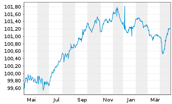 Chart Intesa Sanpaolo S.p.A. EO-Med.Term Notes 2014(26) - 1 Jahr