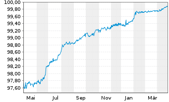 Chart Vodafone Group PLC EO-Med.-Term Notes 2014(25/25) - 1 Year