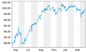 Chart Hannover Rück SE Sub.-FLR-Bonds.v.14(25/unb.) - 1 Year