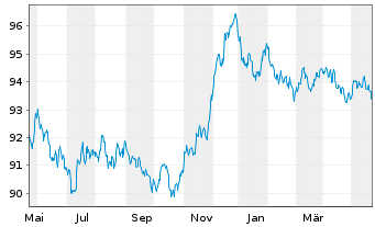 Chart TotalEnergies Cap. Canada Ltd. EO-M.-T. Nt. 14(29) - 1 Year