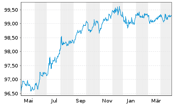 Chart WPP Finance S.A. EO-Medium-Term Nts 2014(14/26) - 1 Jahr