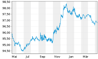 Chart WPP Finance S.A. EO-Medium-Term Nts 2014(14/26) - 1 Jahr