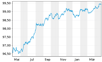 Chart Coca-Cola Co., The EO-Notes 2014(14/26) - 1 Year